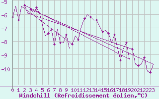 Courbe du refroidissement olien pour Ostersund / Froson