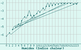 Courbe de l'humidex pour Rovaniemi