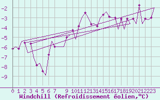 Courbe du refroidissement olien pour Schaffen (Be)