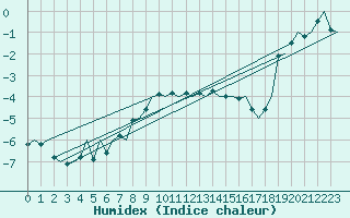 Courbe de l'humidex pour Berlevag