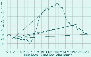 Courbe de l'humidex pour Wittmundhaven