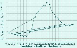 Courbe de l'humidex pour Klagenfurt-Flughafen