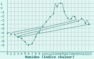 Courbe de l'humidex pour Leipzig-Schkeuditz