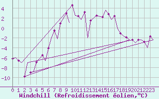 Courbe du refroidissement olien pour Vilhelmina
