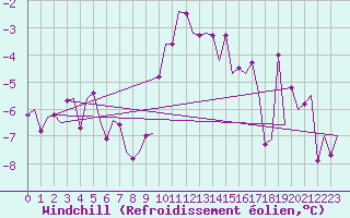 Courbe du refroidissement olien pour Vidsel