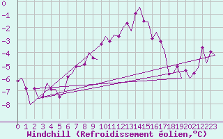 Courbe du refroidissement olien pour Jonkoping Flygplats
