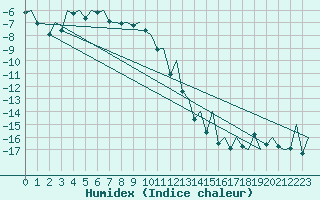 Courbe de l'humidex pour Evenes