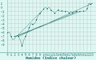 Courbe de l'humidex pour Kuopio