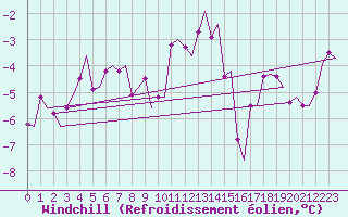 Courbe du refroidissement olien pour Haugesund / Karmoy