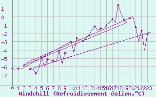Courbe du refroidissement olien pour Warszawa-Okecie