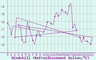 Courbe du refroidissement olien pour Tromso / Langnes