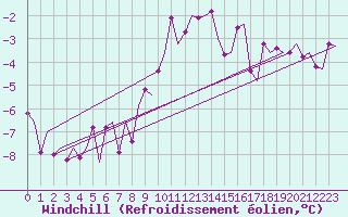 Courbe du refroidissement olien pour Vaasa