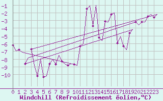 Courbe du refroidissement olien pour Trondheim / Vaernes