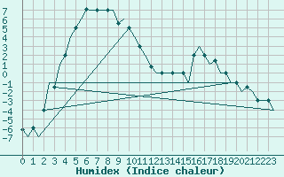 Courbe de l'humidex pour Irkutsk