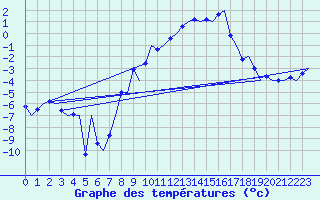 Courbe de tempratures pour Samedam-Flugplatz
