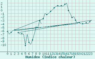 Courbe de l'humidex pour Samedam-Flugplatz