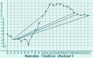 Courbe de l'humidex pour Skelleftea Airport