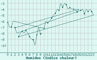 Courbe de l'humidex pour Erfurt-Bindersleben
