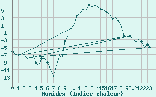 Courbe de l'humidex pour Samedam-Flugplatz