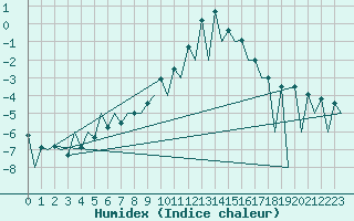 Courbe de l'humidex pour Huesca (Esp)