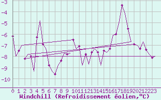 Courbe du refroidissement olien pour Kiruna Airport