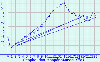 Courbe de tempratures pour Graz-Thalerhof-Flughafen