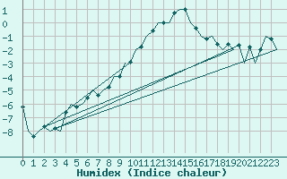 Courbe de l'humidex pour Graz-Thalerhof-Flughafen