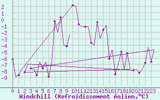Courbe du refroidissement olien pour Storkmarknes / Skagen