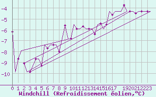 Courbe du refroidissement olien pour Lipeck