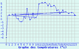 Courbe de tempratures pour Samedam-Flugplatz