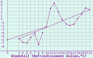 Courbe du refroidissement olien pour Bilogora