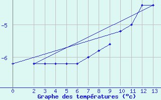 Courbe de tempratures pour Monte Cimone