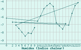 Courbe de l'humidex pour Aluksne