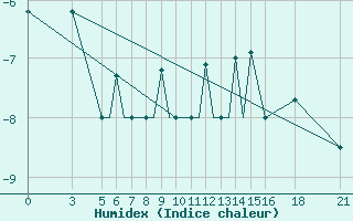 Courbe de l'humidex pour Vitebsk