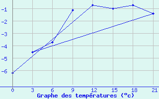 Courbe de tempratures pour Vetluga