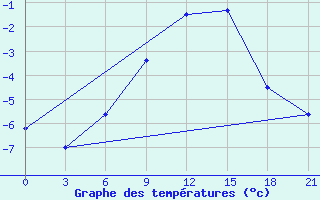 Courbe de tempratures pour Moncegorsk