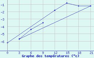 Courbe de tempratures pour Borovici