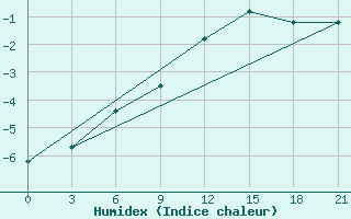 Courbe de l'humidex pour Borovici