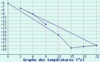 Courbe de tempratures pour Bolshelug