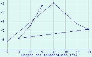 Courbe de tempratures pour Novyj Tor