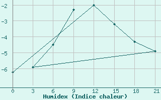 Courbe de l'humidex pour Novyj Tor'Jal