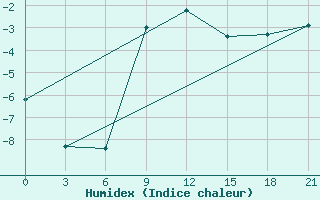 Courbe de l'humidex pour Livny