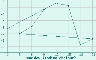 Courbe de l'humidex pour Holmogory