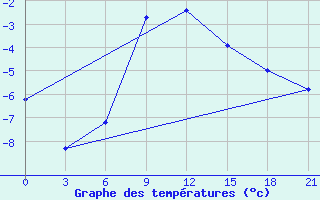 Courbe de tempratures pour Kasin