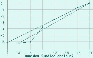 Courbe de l'humidex pour Uzlovaja