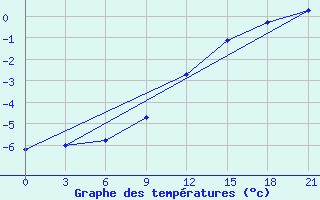 Courbe de tempratures pour Vjaz