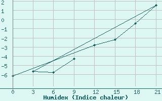 Courbe de l'humidex pour Unskij Majak