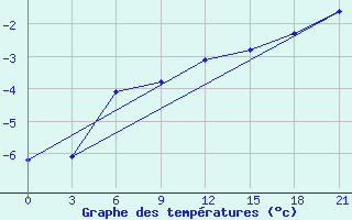 Courbe de tempratures pour Koslan