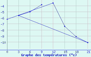 Courbe de tempratures pour Taipak