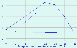 Courbe de tempratures pour Segeza